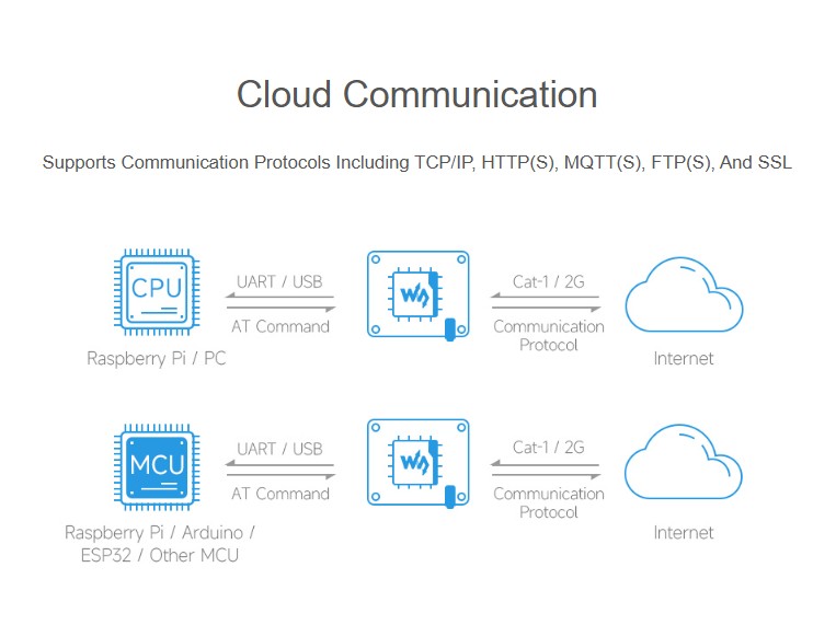 Cat-1/GSM/GPRS/GNSS HAT 