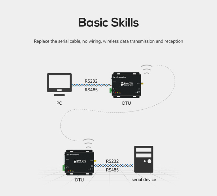 E90-DTU L-série LoRa datová přenosová stanice - Model: E90-DTU(433L33)-V8
