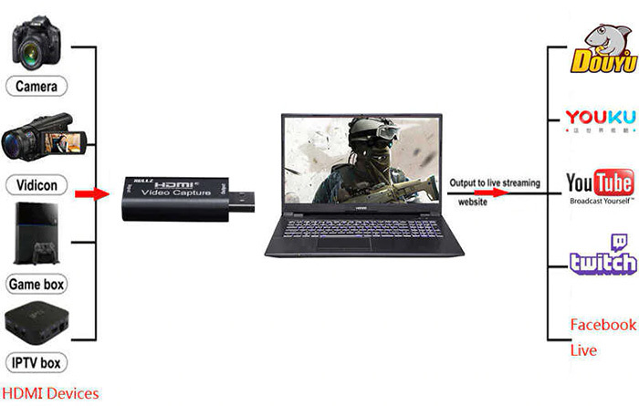 LH-2HD HDMI na USB Převodník s 1080P@60FPS