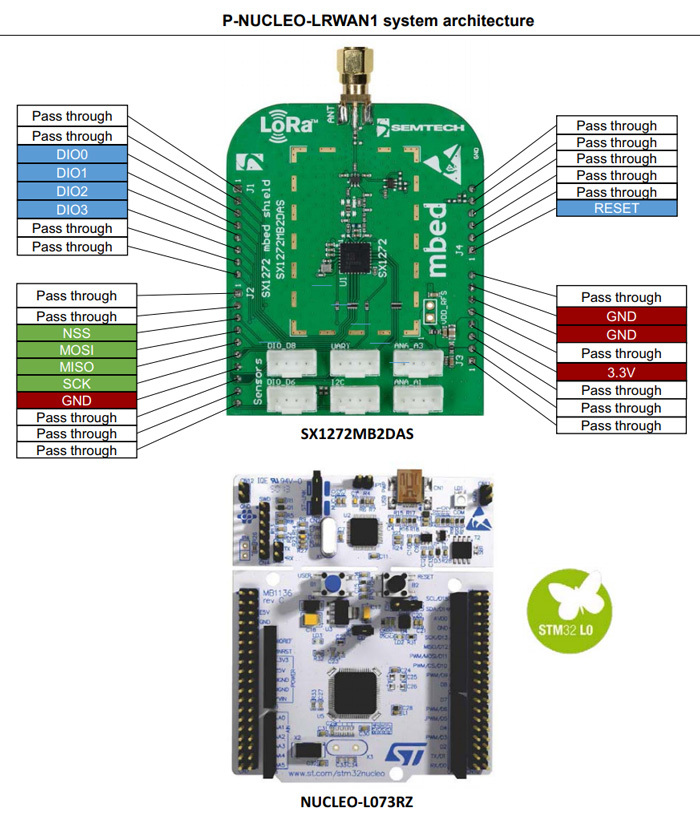 P-NUCLEO-LRWAN1 Nucleo-L073RZ Development Board and LoRa Expansion Kit