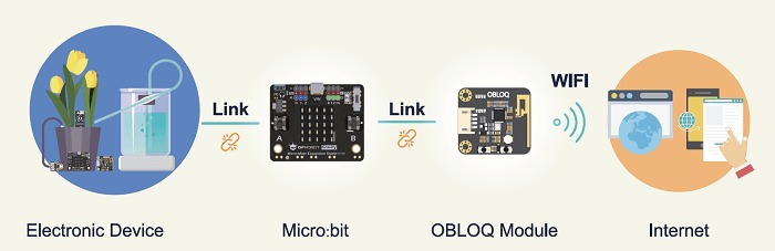 Gravity IoT Starter Kit for micro:bit - 10 Modules for IoT Projects