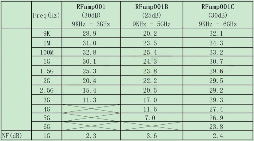 RFamp001C RF zesilovač 30dB, 9KHz-6GHz - Nízké šumy, EMC, EMI