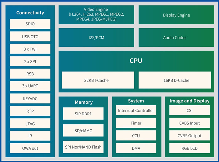 F1C100s SoC - High Performance Processor with Full HD Support