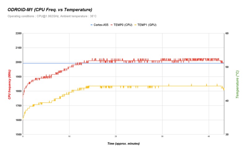 ODROID-M1 - Jednodeskový Počítač