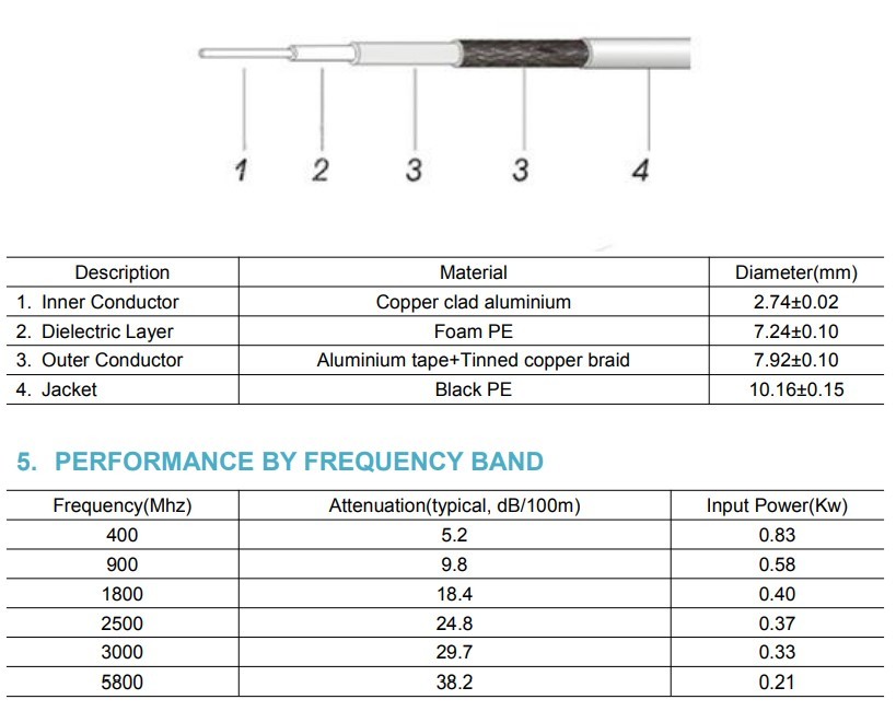Coaxial Cable LMR400 with N-Type and RP SMA Connectors
