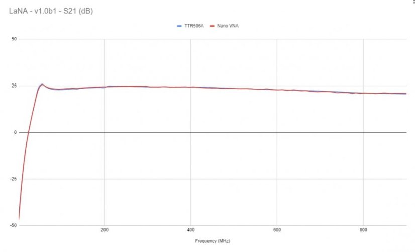 NanoVNA 50kHz-900MHz - Přenosný vektorový síťový analyzátor