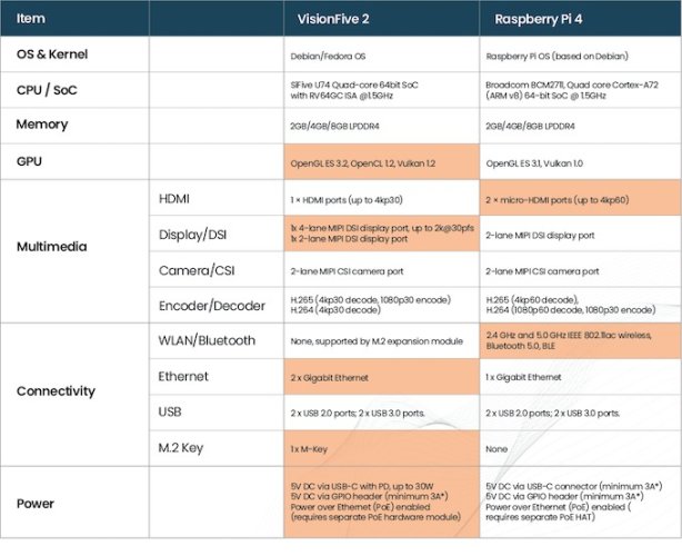 VisionFive 2 - Otevřená čtyřjádrová RISC-V vývojová deska