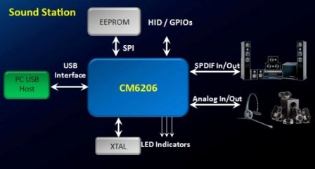 CM6206 - Externí 5.1 Kanálová Zvuková Karta pro USB