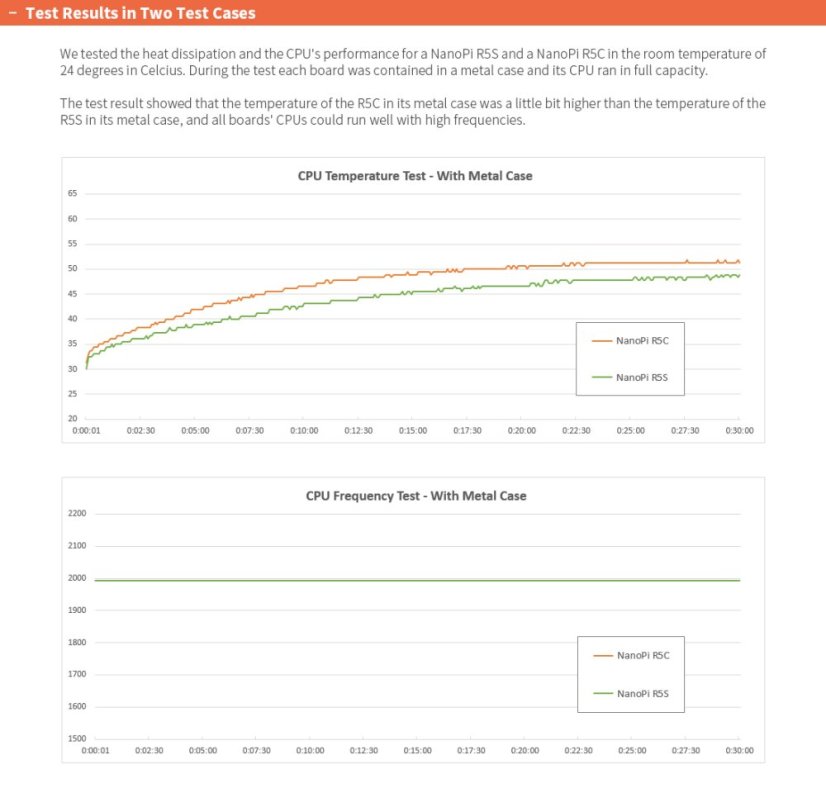 NanoPi R5C LPDDR4X Router