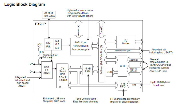 CY7C68013A-56 SSOP 56-pin