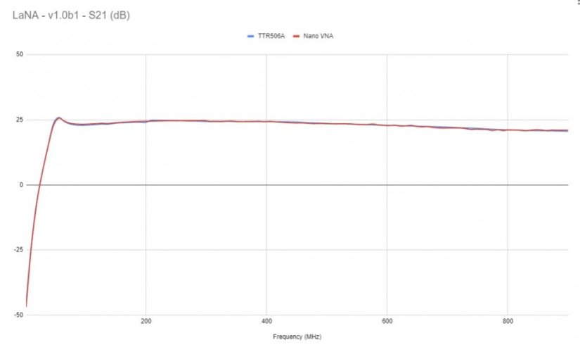 NanoVNA 50kHz-900MHz - Přenosný vektorový síťový analyzátor