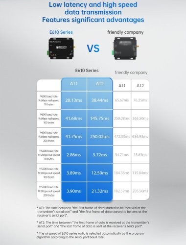 E610-DTU Bezdrátová stanice pro nepřetržitý přenos dat