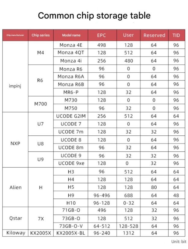 UHF RFID 915MHz ISO 18000-6C bezpečnostní karta
