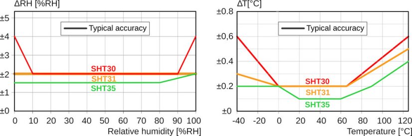 GY-SHT4x modul pro měření teploty a vlhkosti - Čip: SHT40