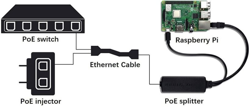 Micro USB PoE Splitter 48V na 5V 2.4A pro Raspberry Pi a tablety