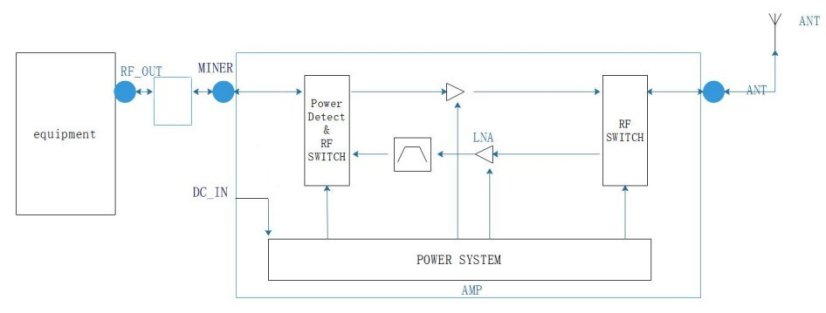 YR-AMPL868-E 868MHz Helium Amplifier with Adjustable Gain
