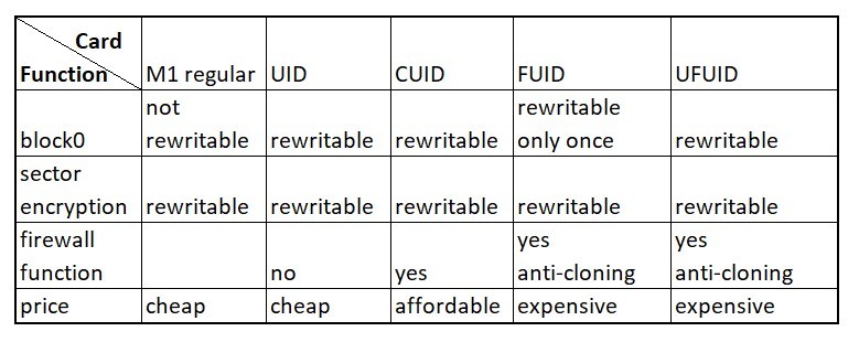 CUID klíčenka, Gen 3 , 13.56 MHz, ISO 14443A - UID délka: 7byte