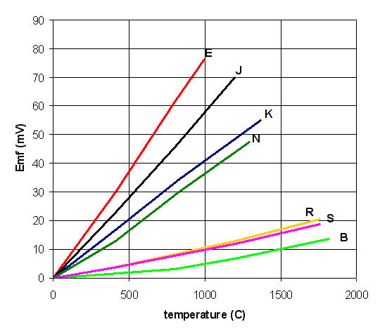E Type Thermocouple Temperature Sensor with Teflon Cable - Precise Measurement