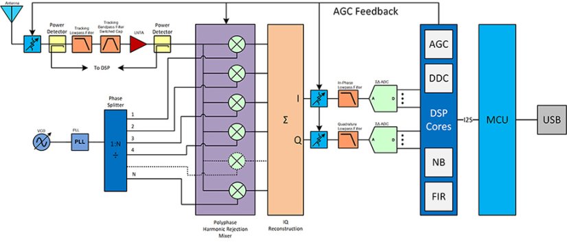 Airspy HF+ Discovery - High-Performance SDR Receiver