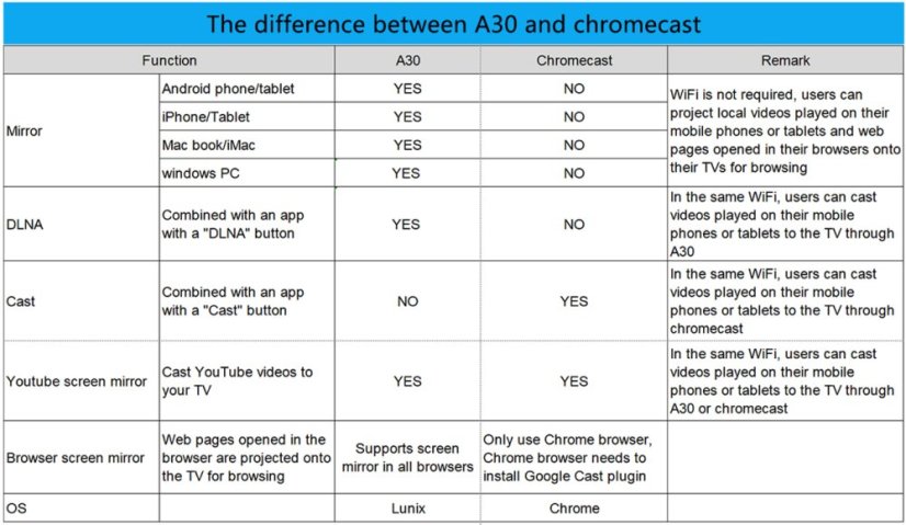 A30 4K Bezdrátový HDMI Přijímač