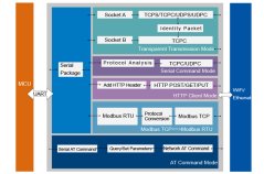 USR-W610 RS232/RS485 na WiFi prevodník