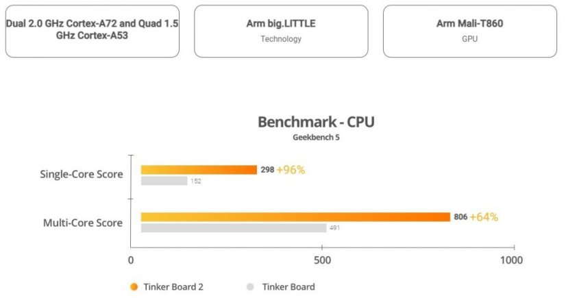 Jednodeskový počítač Tinker Board 2S