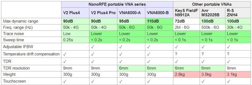 NanoRFE VNA6000 6GHz přenosný vektorový síťový analyzátor