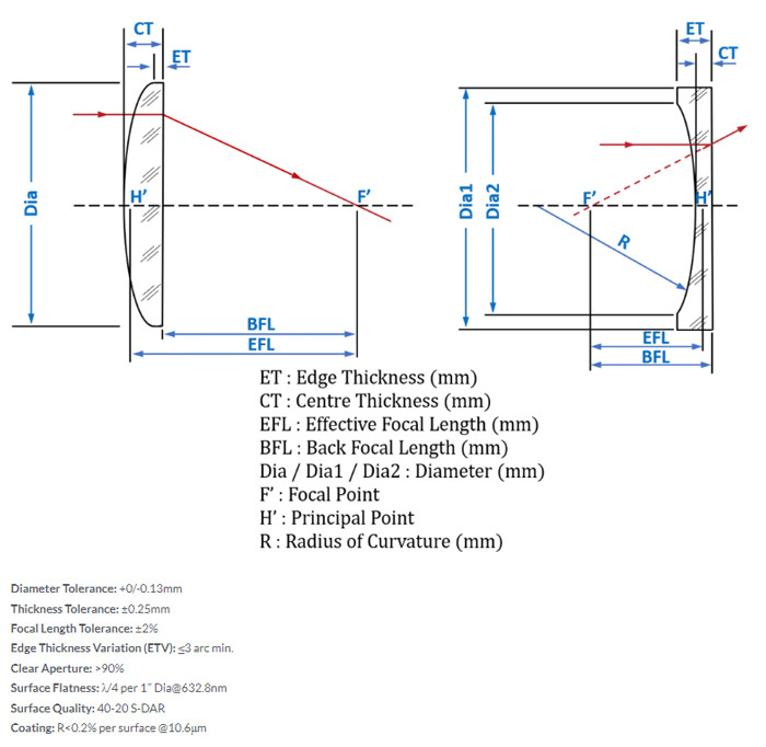 ZnSe Focusing Lens for CO2 Laser