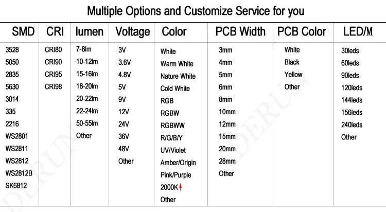 RGB LED Strip SMD 5050 - 5m, 60 LEDs/m, 24V, 12W