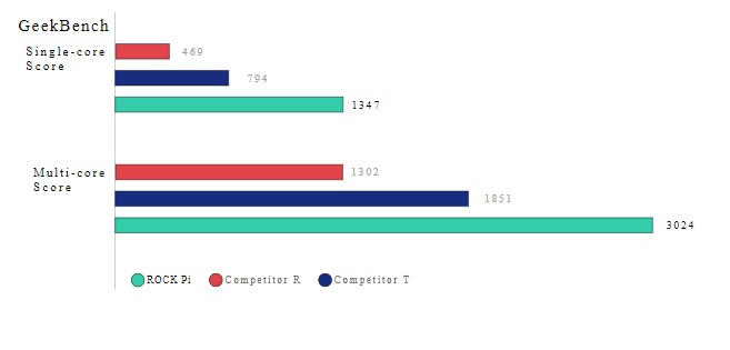 Rock Pi Model A - Single Board Computer with Powerful RK3399 Processor