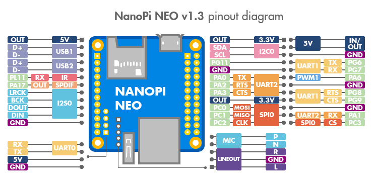 NanoPi NEO LTS 512MB