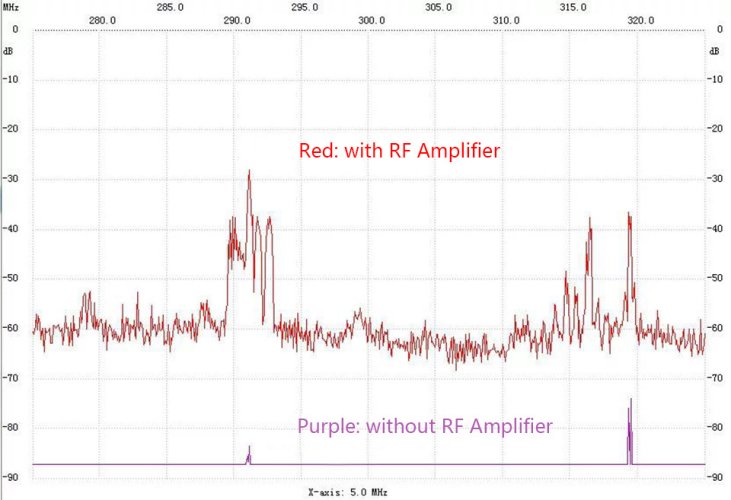 RFamp001C RF zesilovač 30dB, 9KHz-6GHz - Nízké šumy, EMC, EMI