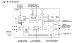 CY7C68013A-56 SSOP 56-pin USB Transceiver