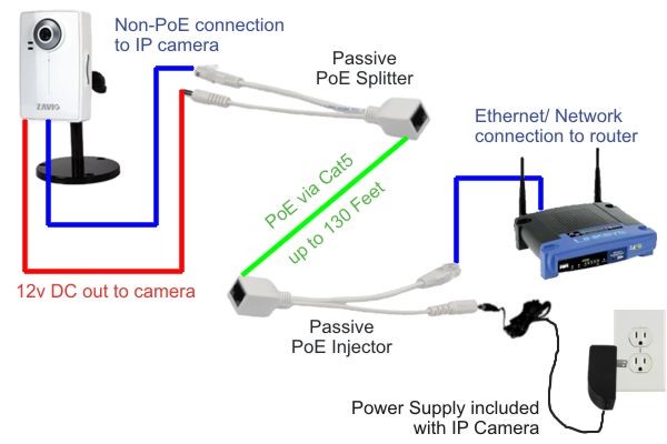 Pasivní Power Over Ethernet - univerzální sada PoE injector/splitter 12V-15V