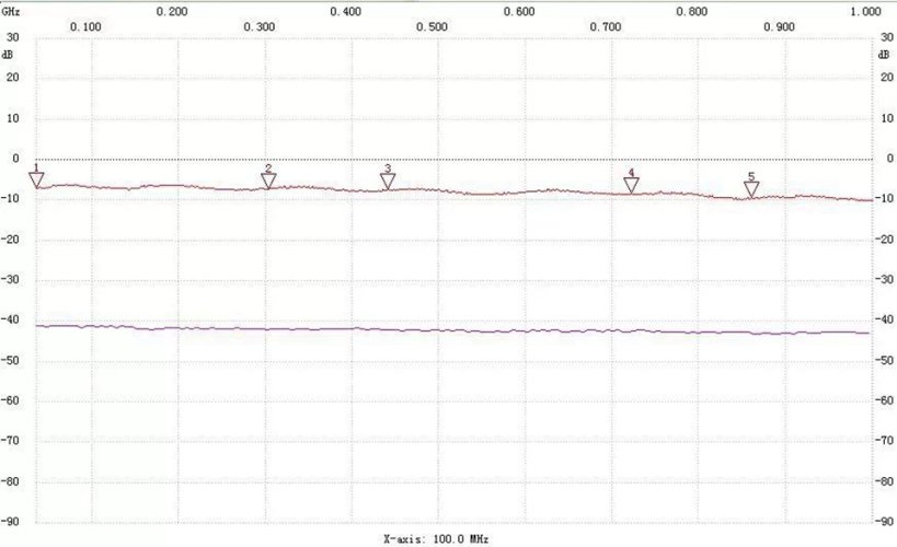 RFamp001C RF zesilovač 30dB, 9KHz-6GHz - Nízké šumy, EMC, EMI
