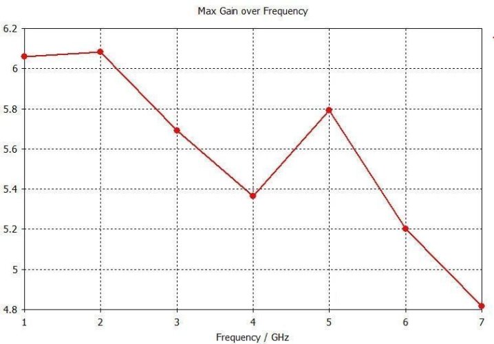 UWB Wifi směrová anténa 800MHz-6GHz