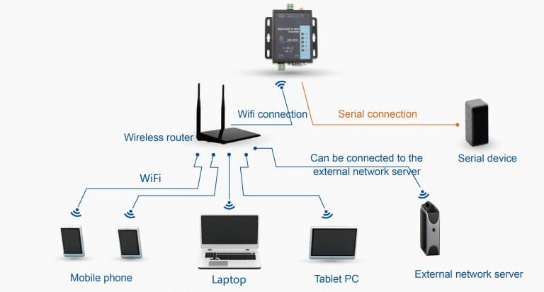 USR-W600 RS232/RS485 na WiFi převodník