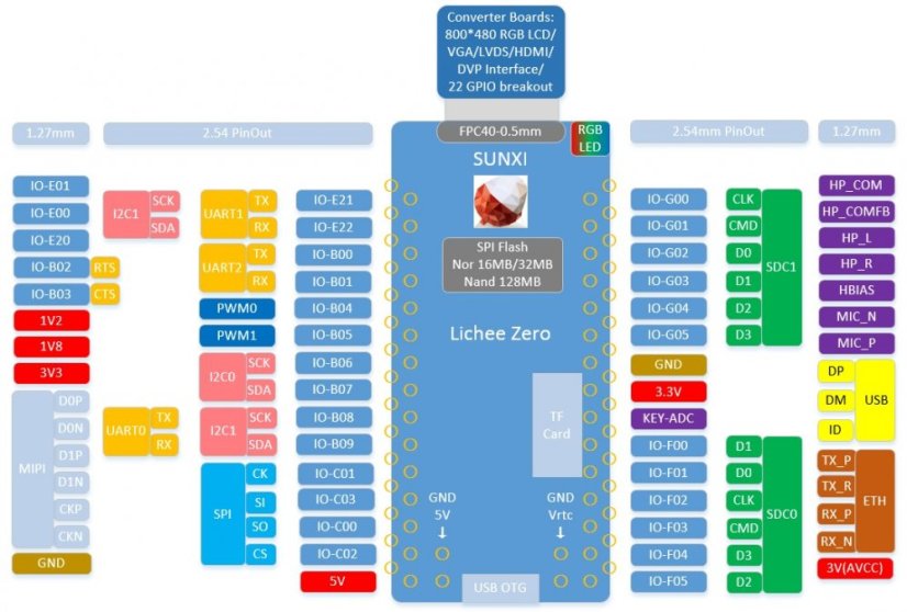 Lichee Pi Zero základní deska Cortex-A7 CPU 1.2GHz 512Mbit DDR2