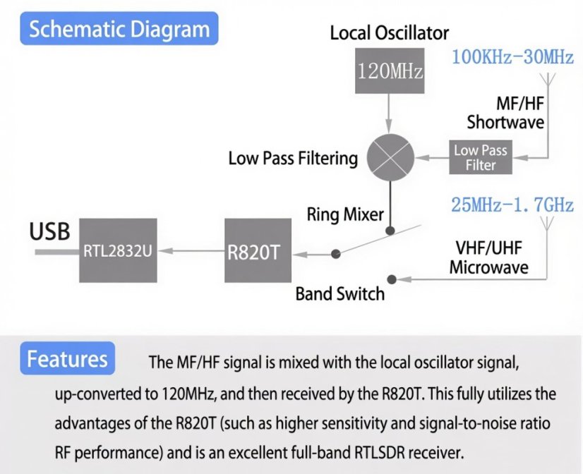 SDR6 RTL-SDR přijímač2832U+R820T 100kHz–1.7GHz