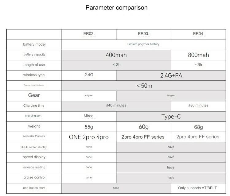 Maxfind ER02: Universal Remote Control for Electric Skateboards