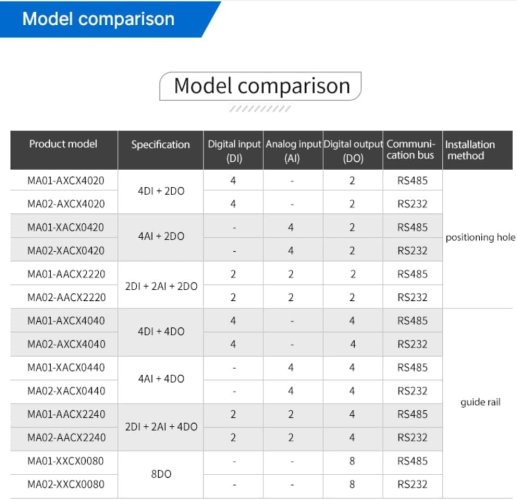 MA0-1-AXCX4040 ModBus RTU Sériový IO Modul s RS485 4DI + 4DO