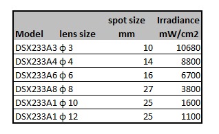 UV bodové světlo 10W 033B/233A