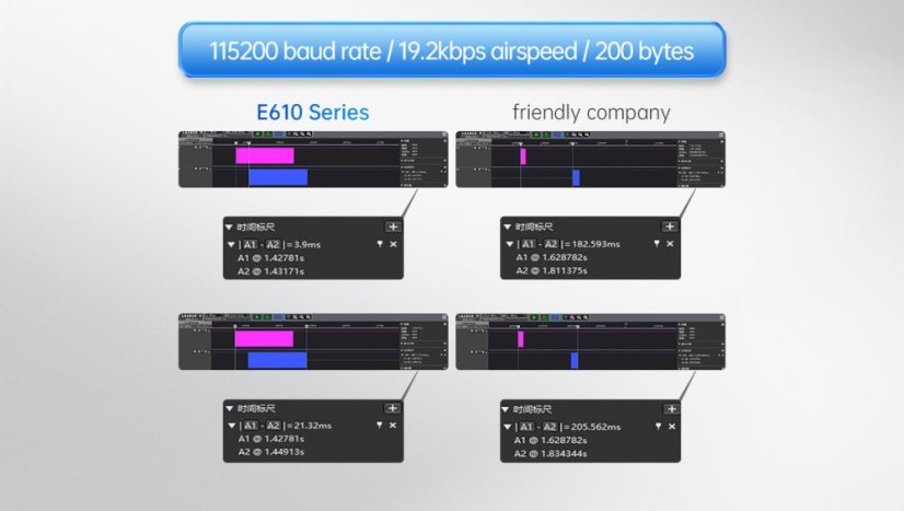 E610-DTU Bezdrátová stanice pro nepřetržitý přenos dat