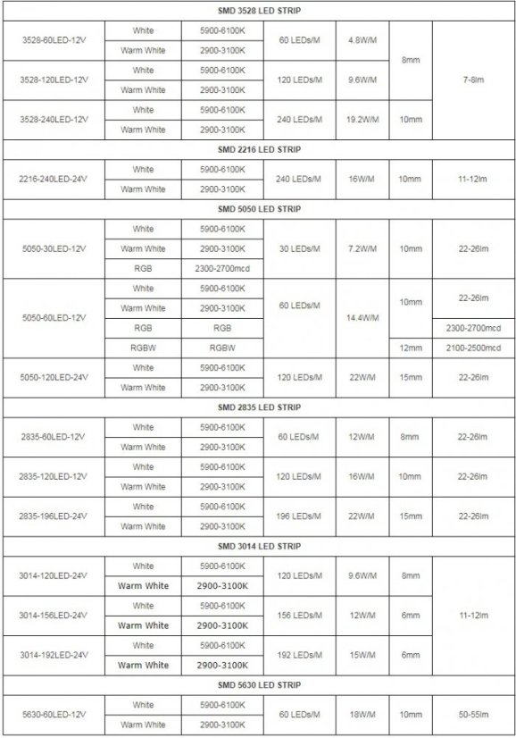 LED páska TM1914A-12V SMD 5050, 5m, 60ks/m, 14.4W/m