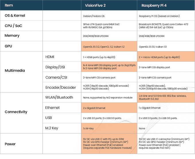 VisionFive 2 - Open Source Quad-Core RISC-V Development Board