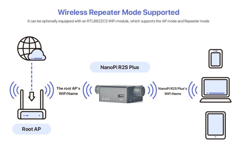 NanoPi R2S Plus Combo w/ krabicí