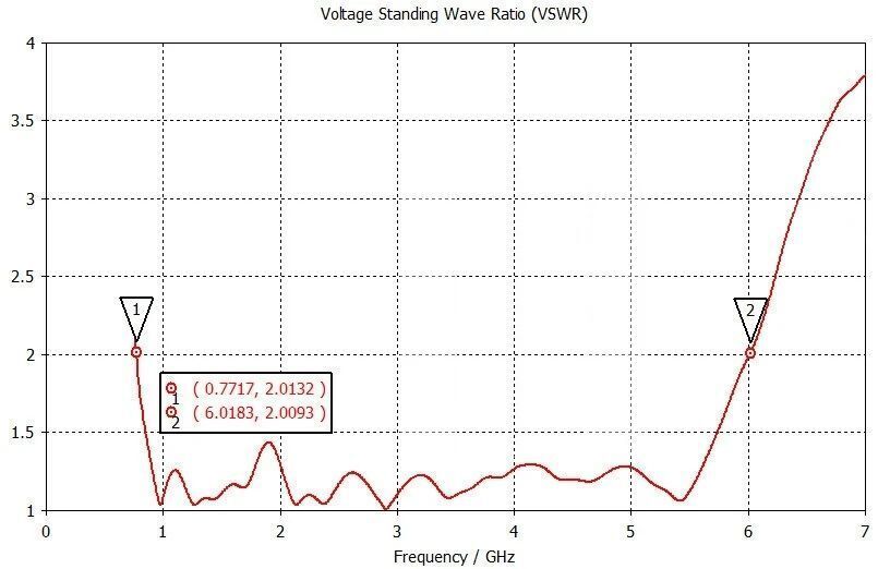 UWB Wifi směrová anténa 800MHz-6GHz