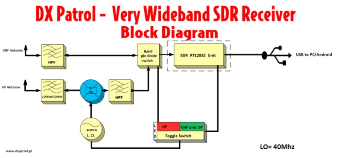 DXpatrol MK4 USB SDR přijímač