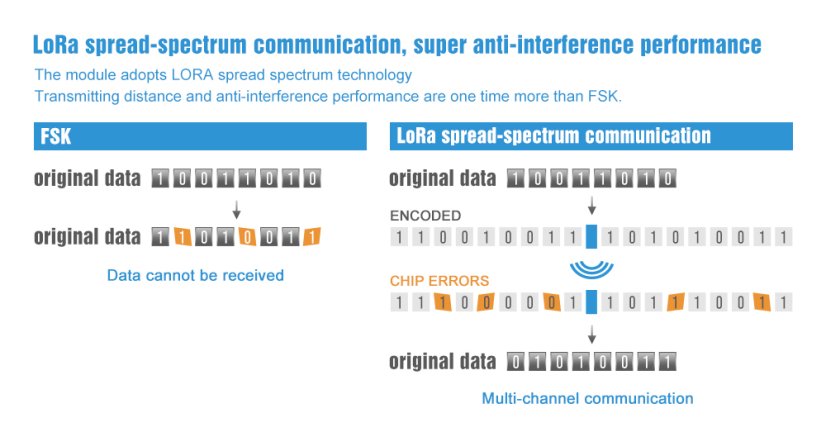 E32-TTL-100 SX1278 20dBm TTL 3km LoRa