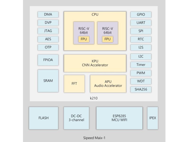 M1 SoC WiFi RISC-V Procesor Kendryte K210